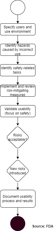 Human Factors Engineering (HFE) process in accordance with FDA