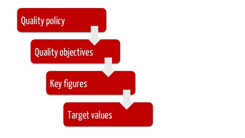  A hierarchy of quality policy, quality objectives and key performance indicators