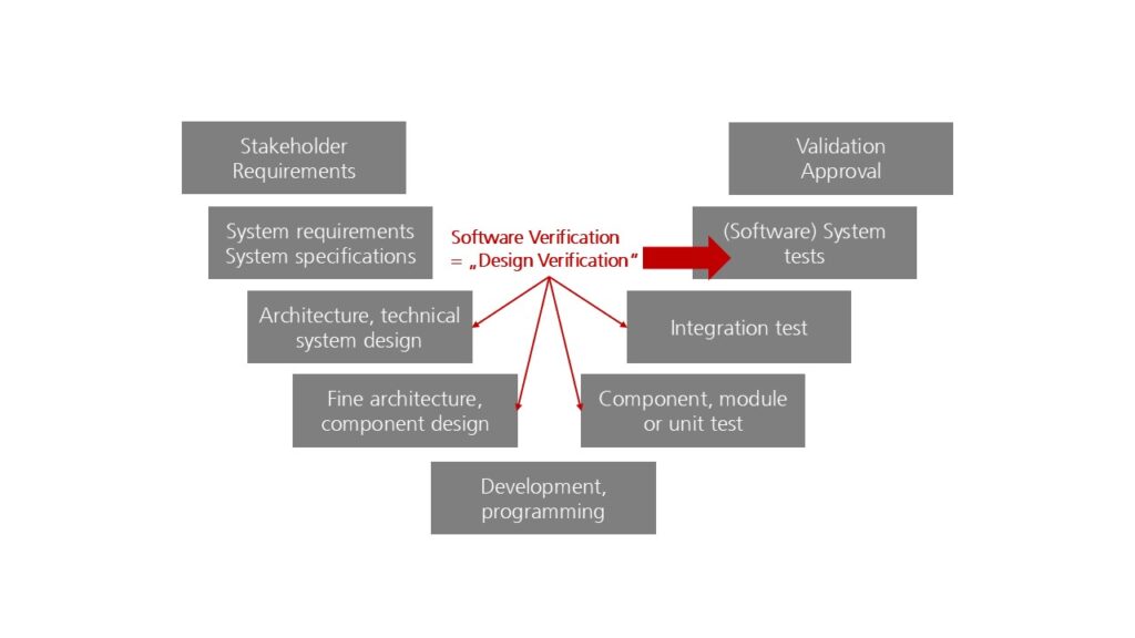 Design verification for software must include at least the software system test.