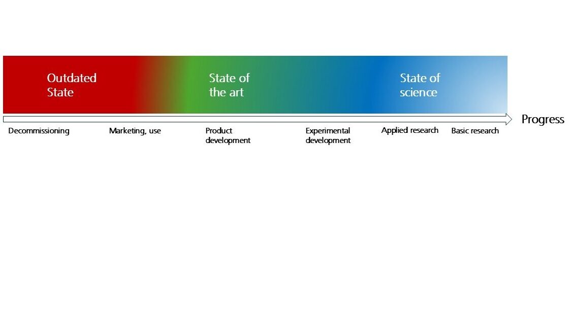 The phases from basic and applied research through development to marketing and decommissioning. Medical devices and IVDs must correspond to the state of the art, not the state of science.