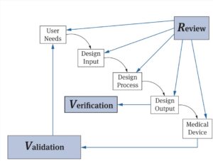 Design verification of medical products and standalone software