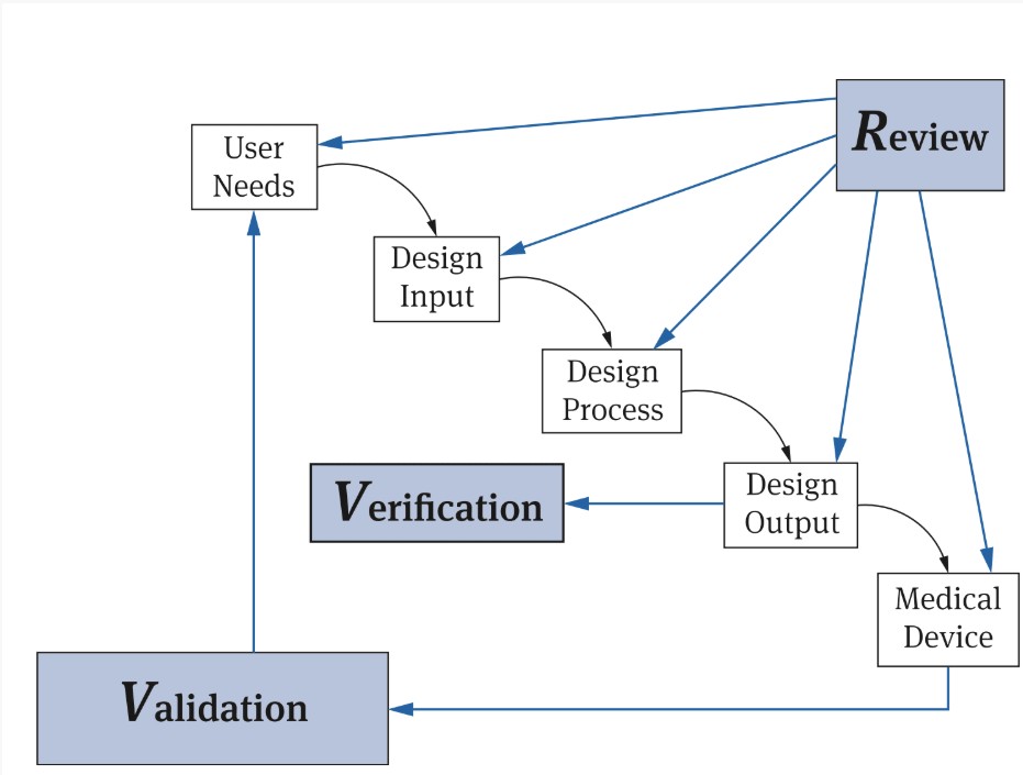 FDA chart distinguishing between review, verification, and validation