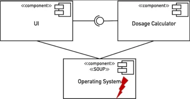 Segregation using the example of a UML component diagram