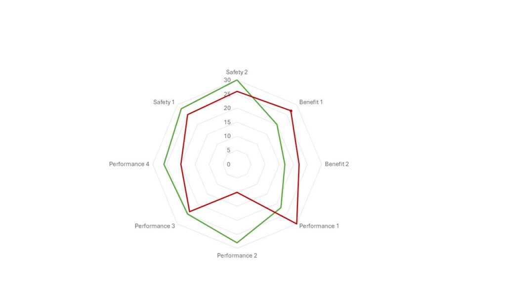 Radar chart comparing two fictitious products in terms of various benefits, performance and safety aspects and thus in terms of the state of the art