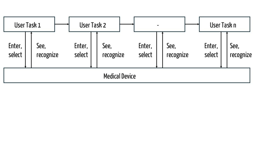 A use scenario comprises several user tasks.