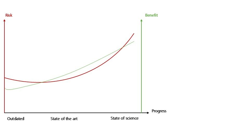 Graph showing that, based on the current state of science and with an outdated system, the risks outweigh the benefits. With state-of-the-art technology, the risk-benefit ratio is often optimal.