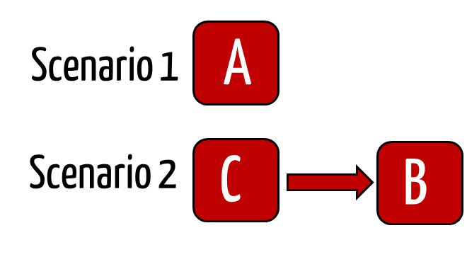Illustration of scenarios.