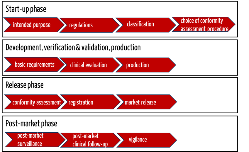 The path to CE marking for medical devices.