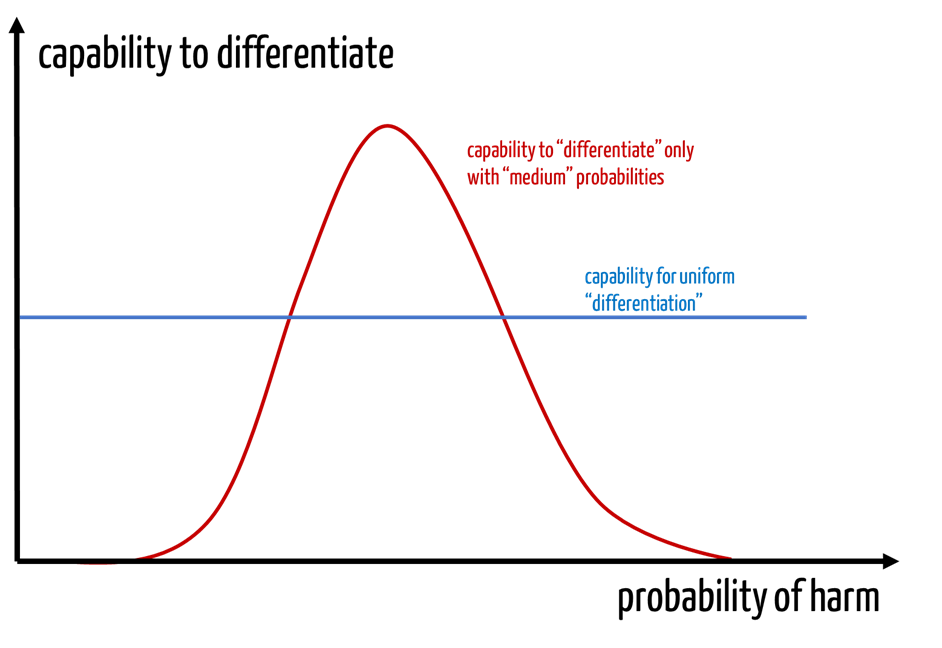 Graph shows Gocken curve. The x-axis is the probability of harm, the y-axis is the ability to differentiate probabilities.