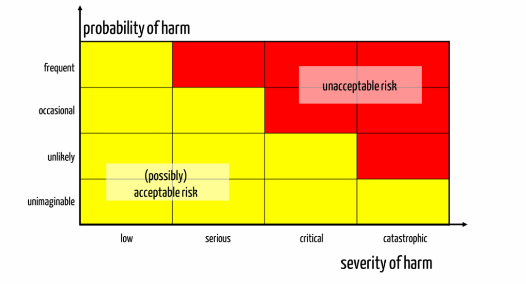 Example of a risk acceptance matrix