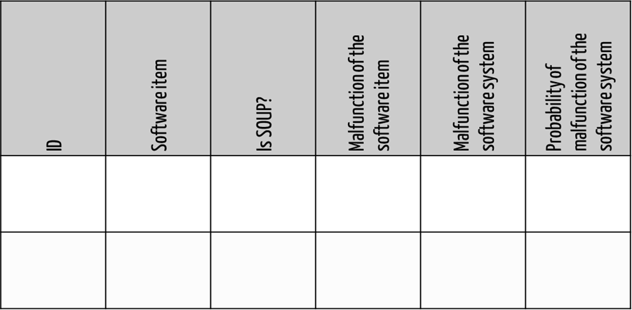 The image shows an example table for documenting a software FMEA.