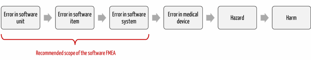 The diagram shows a chain of events from the error in a software unit to the harm caused, and highlights the area that the software FMEA should cover.