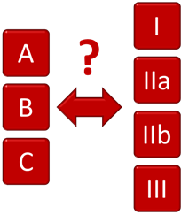 Safety classes and classification according to MDD