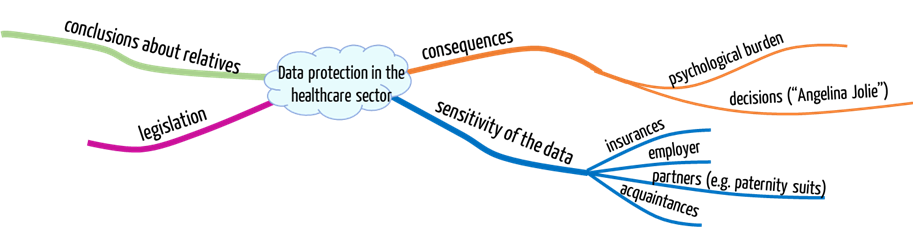 Healthcare data protection