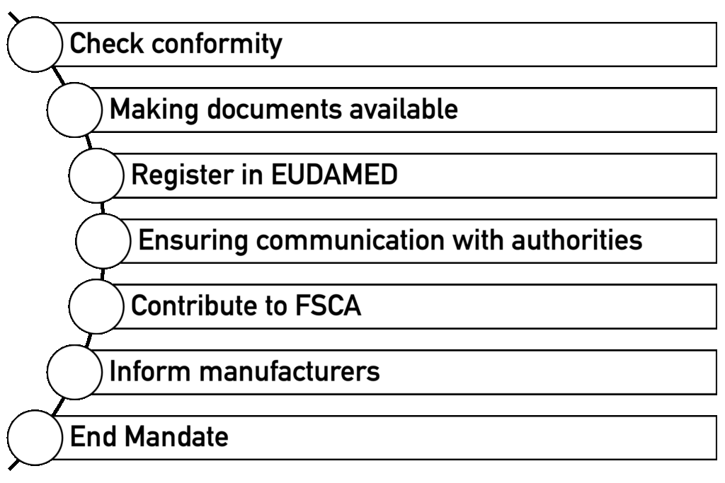 The main tasks of the EU-REP