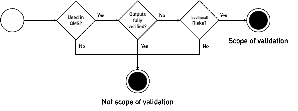 The flowchart shows that manufacturers must validate an LLM-based system such as ChatGPT if they use it as part of their QM system but do not fully verify its results, or if risks arise from incorrect outputs of the GPT.
