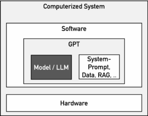 Validating ChatGPT: Computerized systems may include hardware, operating systems, proprietary software, data for the context window, and the LLM i.e. the model used by GPTs