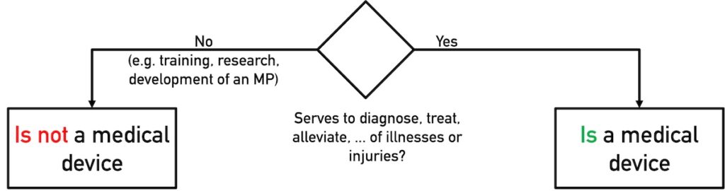 The intended purpose of a medical device determines its classification. Figure shows decision diagram