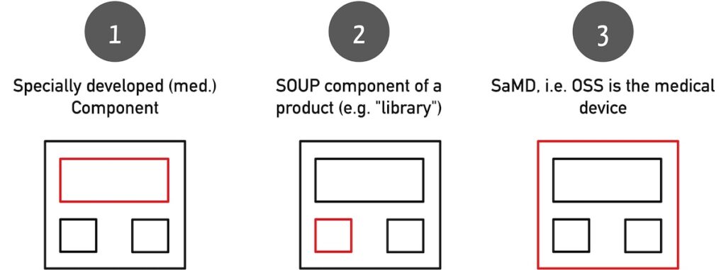 Fig. 1: Open source software (OSS) can be used in various configurations within medical devices.