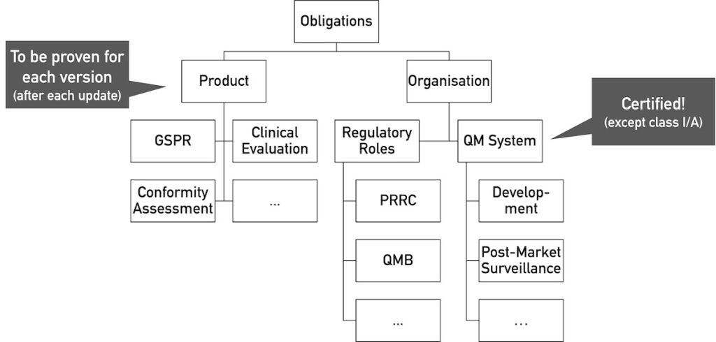 Tree with Overview of regulatory requirements