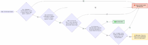 Decision tree used to determine when Clinical Decision Support Systems (CDSS) are medical devices and subject to FDA oversight, when they are not medical devices, and when they are unregulated medical devices (Enforcement Discretion). 