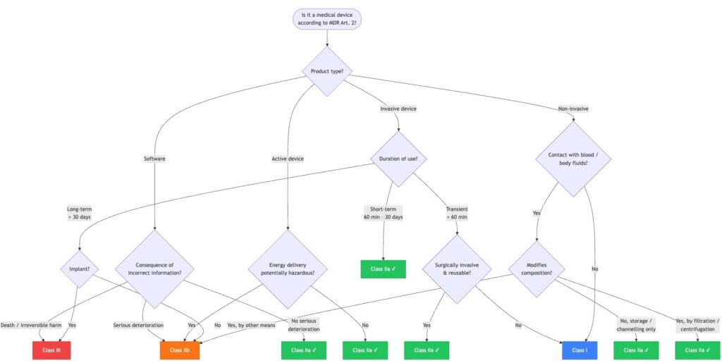 Simplified and incomplete decision tree for the classification of medical devices according to Annex VIII MDR. Particular focus uns class IIa devices