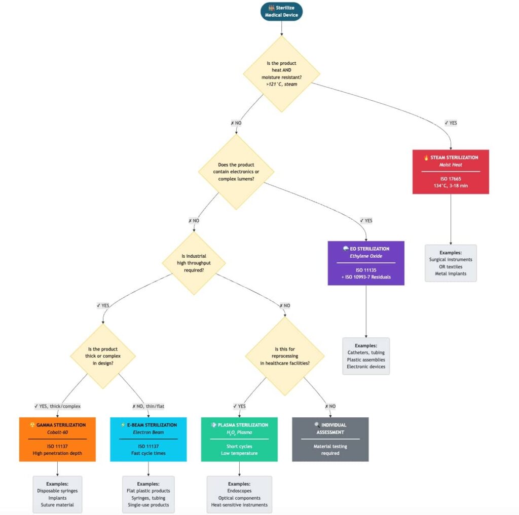 Decision diagram for selecting a sterilization method for medical devices